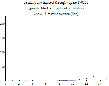 Graphics:Sa along one transect through square 170250 (points, black at night and red at day) and a 11 moving average (line)